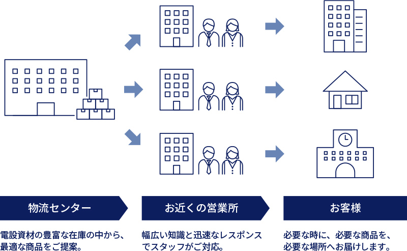 必要な時に、必要な商品を、必要な場所へお届けします