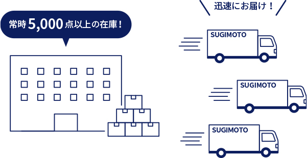 常時5,000点以上の在庫！ 各地方に迅速にお届け！