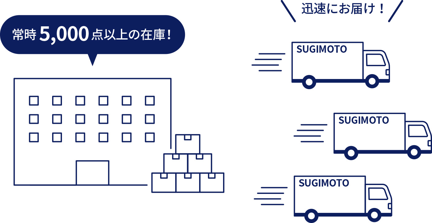 常時5,000点以上の在庫！ 各地方に迅速にお届け！