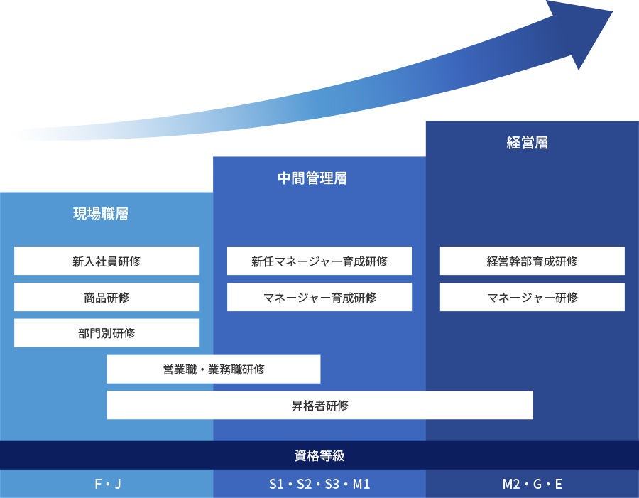 キャリアアップイメージ