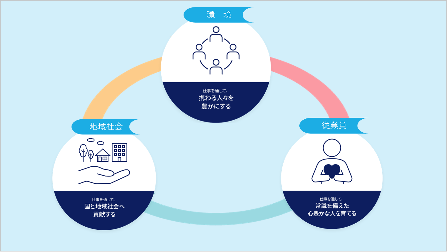 3つの経営理念