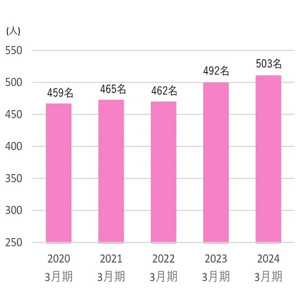 従業員数